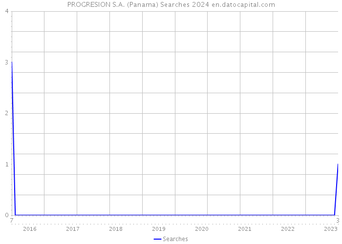 PROGRESION S.A. (Panama) Searches 2024 