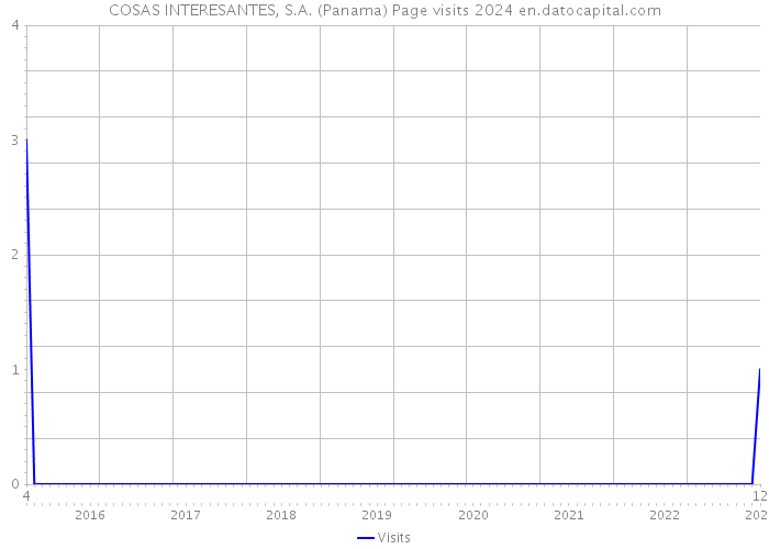COSAS INTERESANTES, S.A. (Panama) Page visits 2024 
