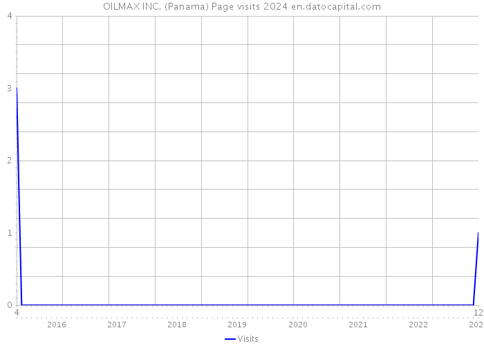 OILMAX INC. (Panama) Page visits 2024 