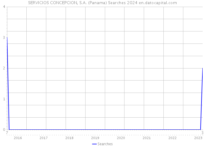 SERVICIOS CONCEPCION, S.A. (Panama) Searches 2024 