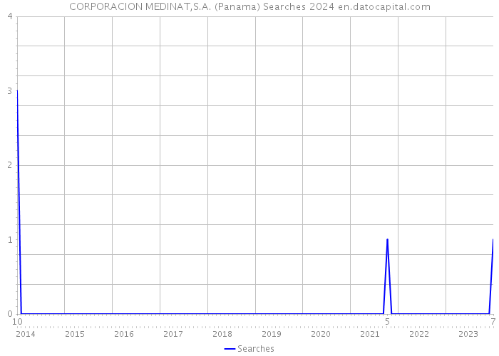 CORPORACION MEDINAT,S.A. (Panama) Searches 2024 
