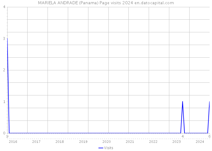 MARIELA ANDRADE (Panama) Page visits 2024 