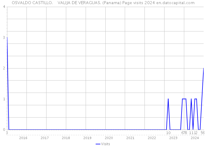 OSVALDO CASTILLO. VALIJA DE VERAGUAS. (Panama) Page visits 2024 
