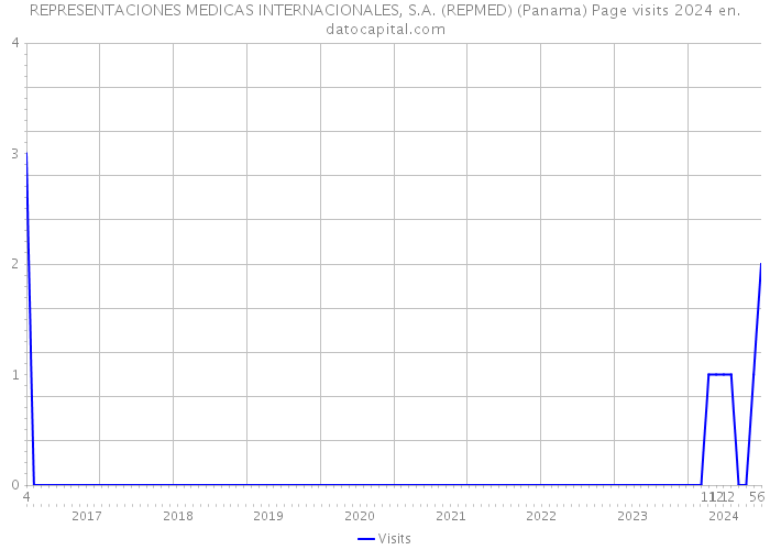 REPRESENTACIONES MEDICAS INTERNACIONALES, S.A. (REPMED) (Panama) Page visits 2024 
