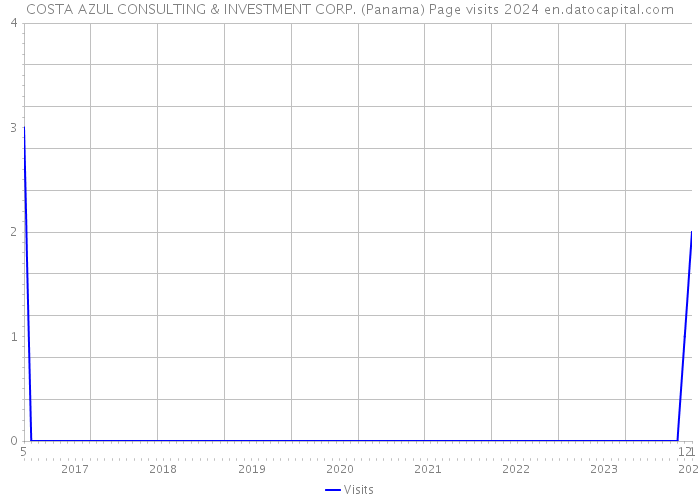 COSTA AZUL CONSULTING & INVESTMENT CORP. (Panama) Page visits 2024 