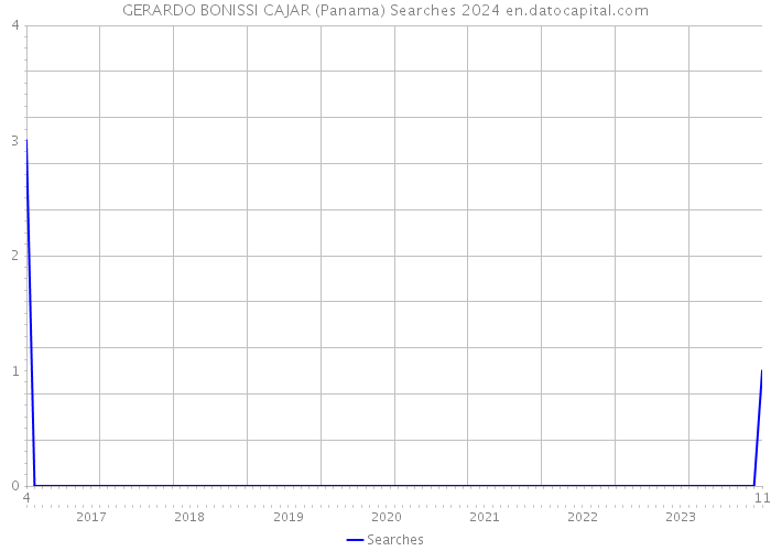 GERARDO BONISSI CAJAR (Panama) Searches 2024 