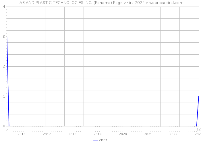 LAB AND PLASTIC TECHNOLOGIES INC. (Panama) Page visits 2024 