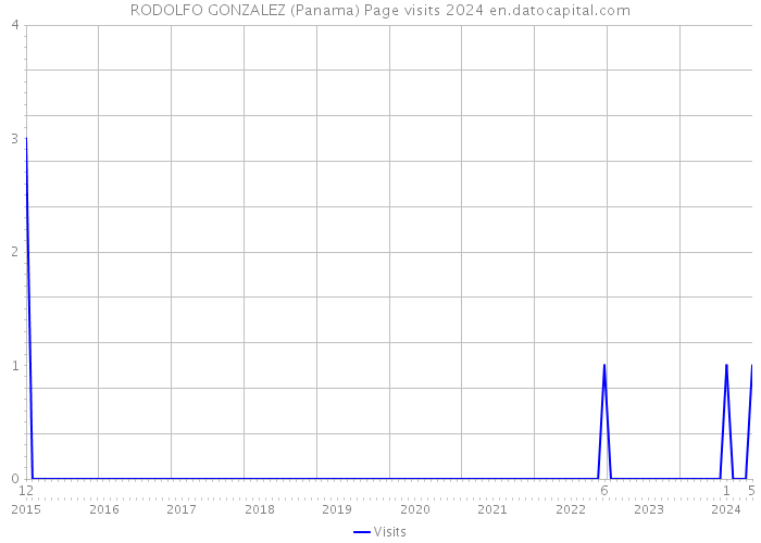 RODOLFO GONZALEZ (Panama) Page visits 2024 