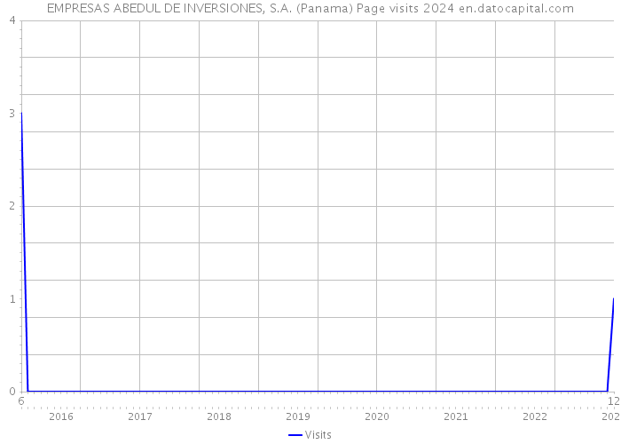 EMPRESAS ABEDUL DE INVERSIONES, S.A. (Panama) Page visits 2024 