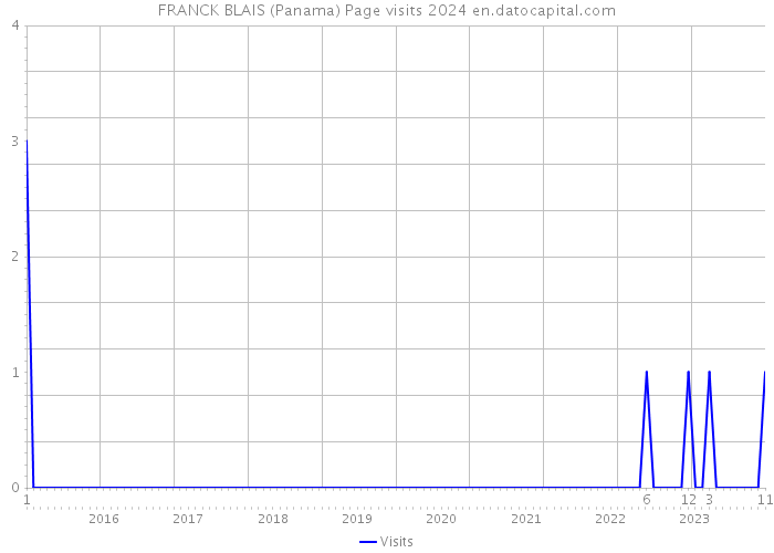 FRANCK BLAIS (Panama) Page visits 2024 