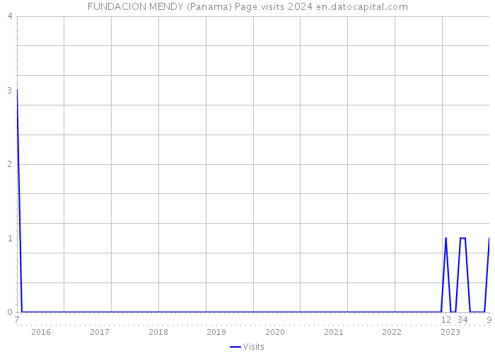 FUNDACION MENDY (Panama) Page visits 2024 