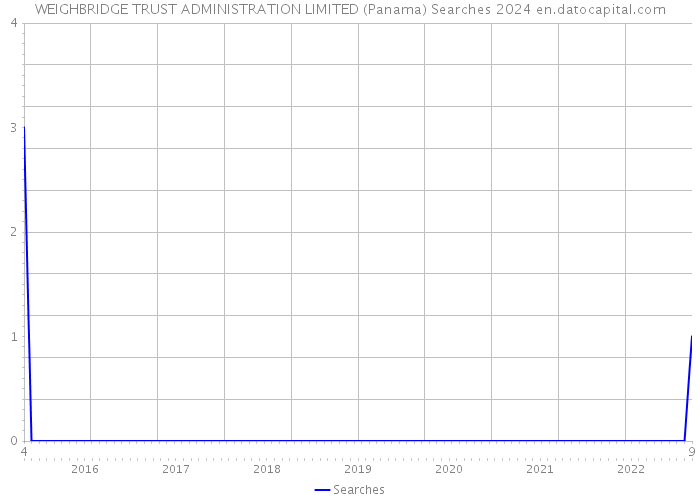 WEIGHBRIDGE TRUST ADMINISTRATION LIMITED (Panama) Searches 2024 
