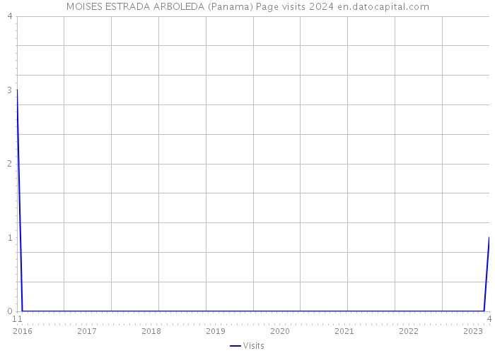 MOISES ESTRADA ARBOLEDA (Panama) Page visits 2024 