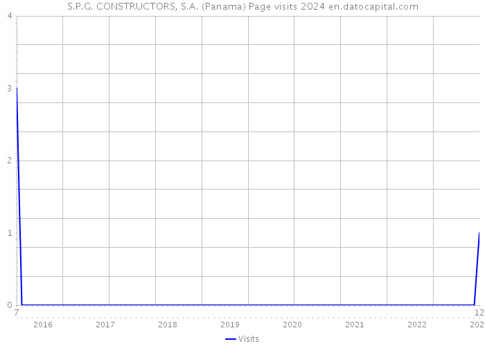 S.P.G. CONSTRUCTORS, S.A. (Panama) Page visits 2024 