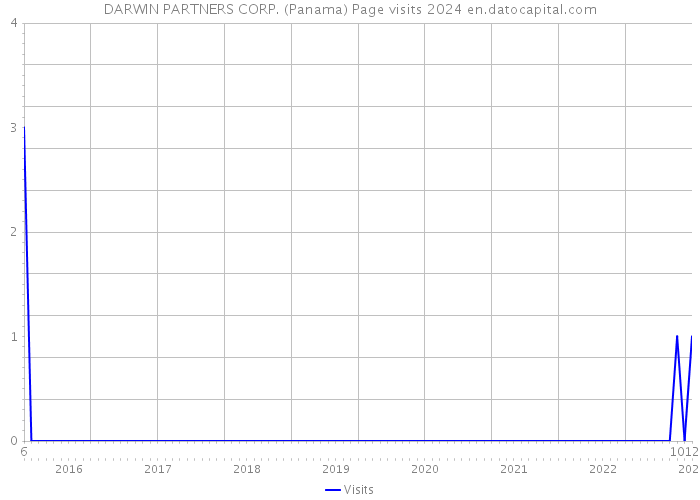 DARWIN PARTNERS CORP. (Panama) Page visits 2024 