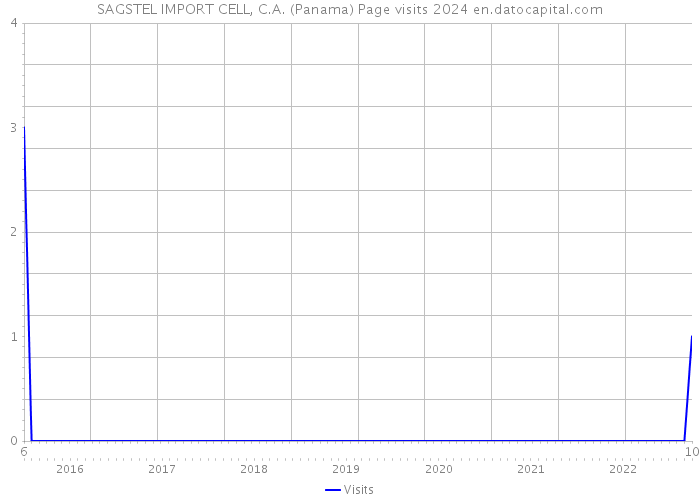 SAGSTEL IMPORT CELL, C.A. (Panama) Page visits 2024 