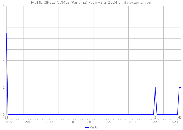 JAUME GIRBES GOMEZ (Panama) Page visits 2024 