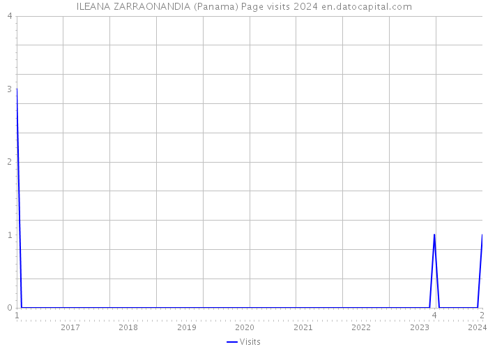 ILEANA ZARRAONANDIA (Panama) Page visits 2024 