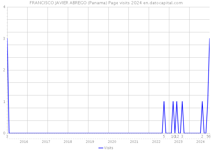 FRANCISCO JAVIER ABREGO (Panama) Page visits 2024 