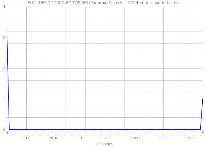 EUCLIDES RODRIGUEZ TORRES (Panama) Searches 2024 