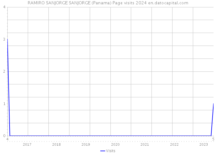 RAMIRO SANJORGE SANJORGE (Panama) Page visits 2024 