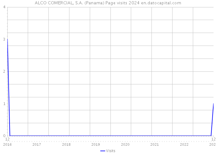 ALCO COMERCIAL, S.A. (Panama) Page visits 2024 