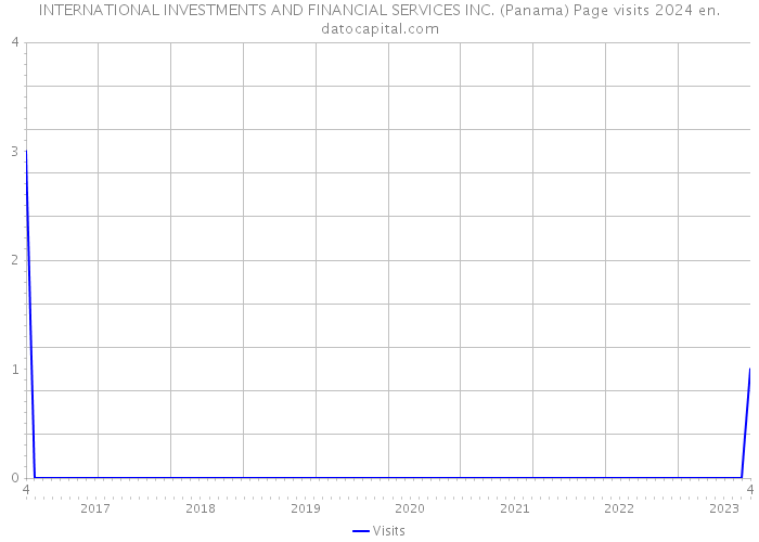 INTERNATIONAL INVESTMENTS AND FINANCIAL SERVICES INC. (Panama) Page visits 2024 