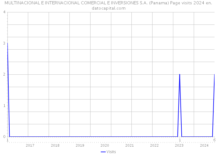MULTINACIONAL E INTERNACIONAL COMERCIAL E INVERSIONES S.A. (Panama) Page visits 2024 