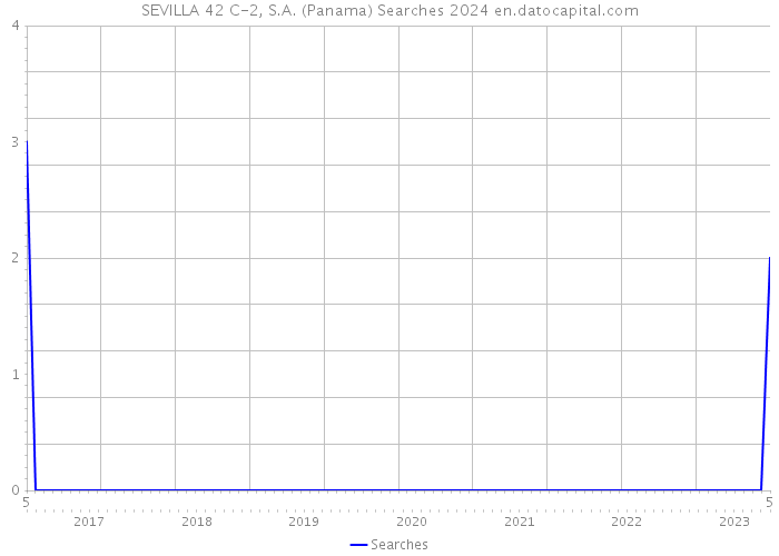 SEVILLA 42 C-2, S.A. (Panama) Searches 2024 