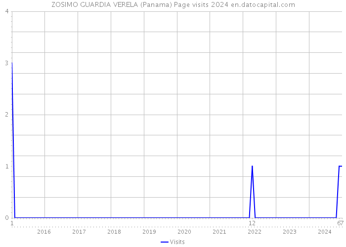 ZOSIMO GUARDIA VERELA (Panama) Page visits 2024 