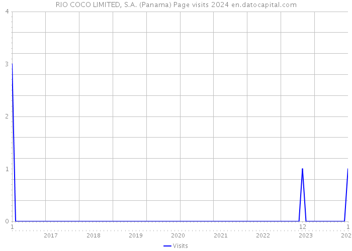RIO COCO LIMITED, S.A. (Panama) Page visits 2024 