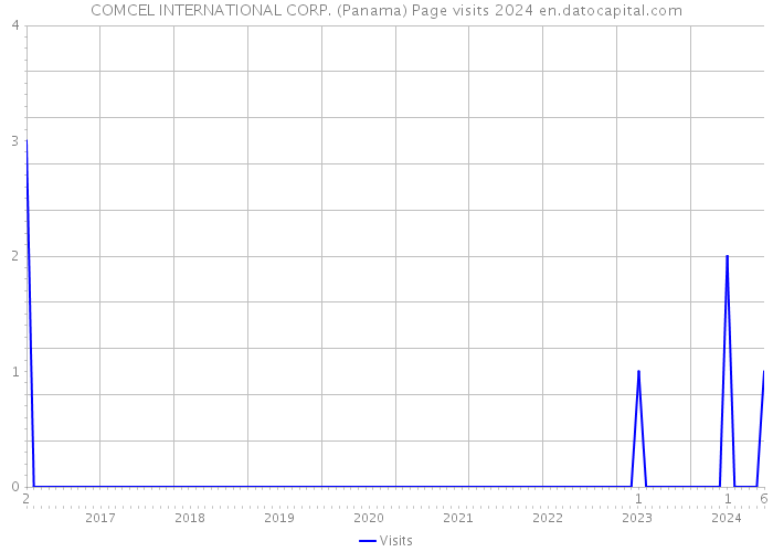 COMCEL INTERNATIONAL CORP. (Panama) Page visits 2024 
