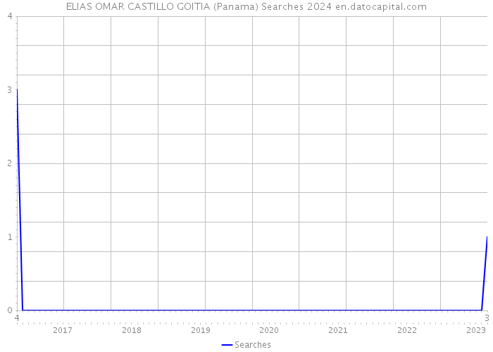 ELIAS OMAR CASTILLO GOITIA (Panama) Searches 2024 
