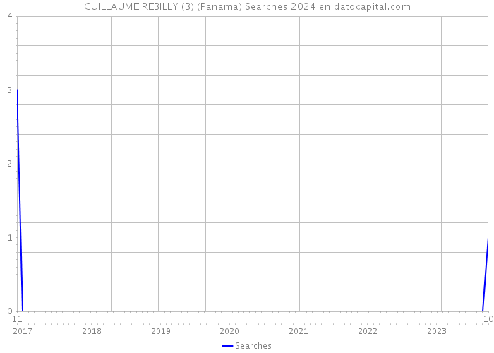 GUILLAUME REBILLY (B) (Panama) Searches 2024 