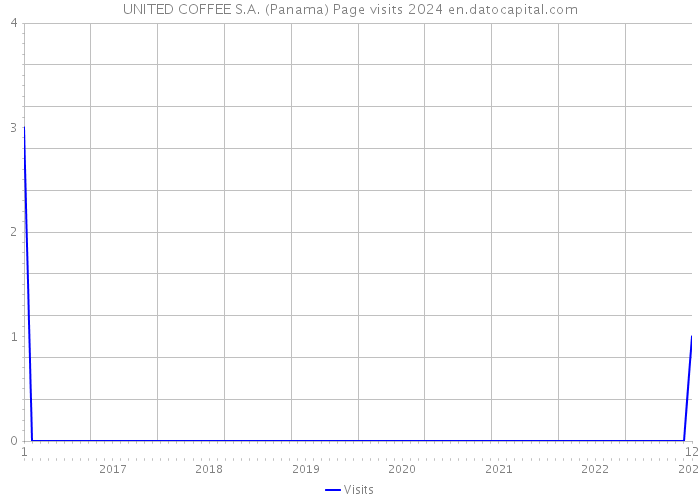UNITED COFFEE S.A. (Panama) Page visits 2024 