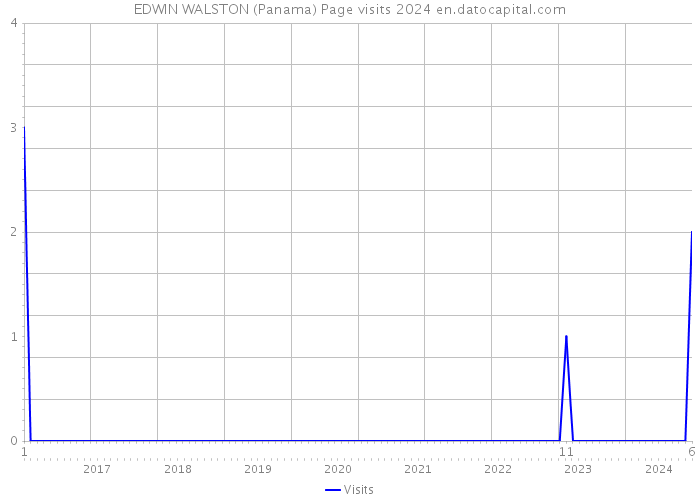 EDWIN WALSTON (Panama) Page visits 2024 