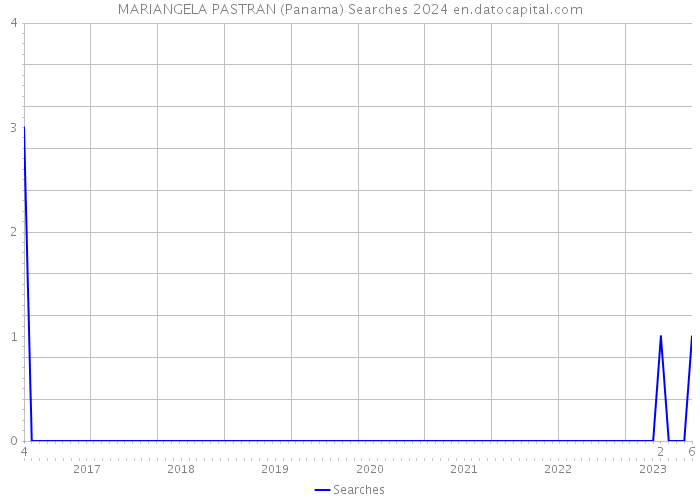 MARIANGELA PASTRAN (Panama) Searches 2024 