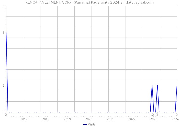 RENCA INVESTMENT CORP. (Panama) Page visits 2024 