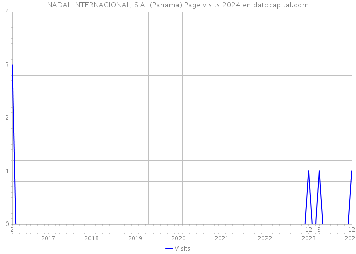 NADAL INTERNACIONAL, S.A. (Panama) Page visits 2024 