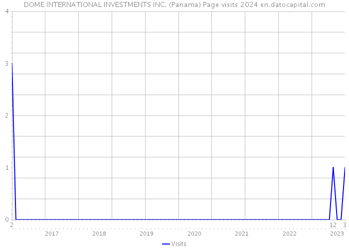 DOME INTERNATIONAL INVESTMENTS INC. (Panama) Page visits 2024 