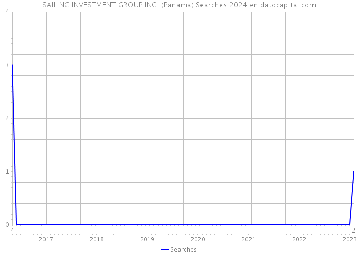 SAILING INVESTMENT GROUP INC. (Panama) Searches 2024 