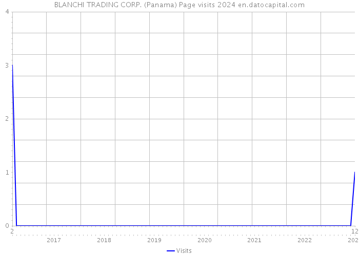 BLANCHI TRADING CORP. (Panama) Page visits 2024 
