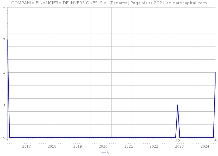 COMPANIA FINANCIERA DE INVERSIONES, S.A. (Panama) Page visits 2024 
