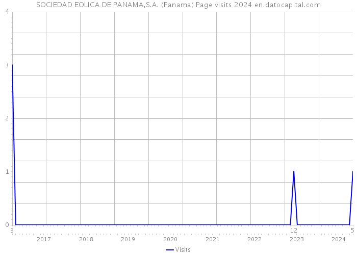 SOCIEDAD EOLICA DE PANAMA,S.A. (Panama) Page visits 2024 