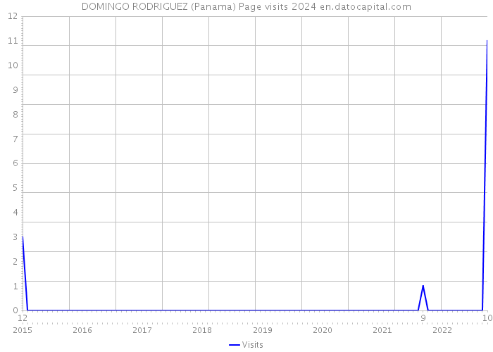 DOMINGO RODRIGUEZ (Panama) Page visits 2024 