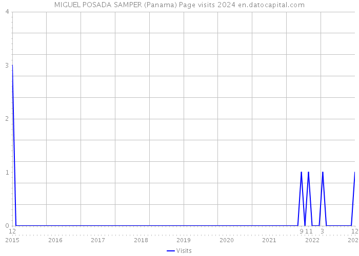 MIGUEL POSADA SAMPER (Panama) Page visits 2024 