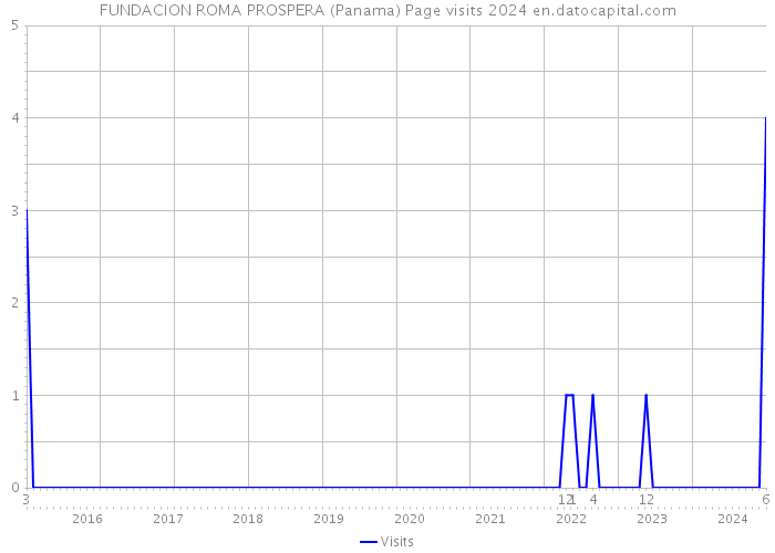 FUNDACION ROMA PROSPERA (Panama) Page visits 2024 