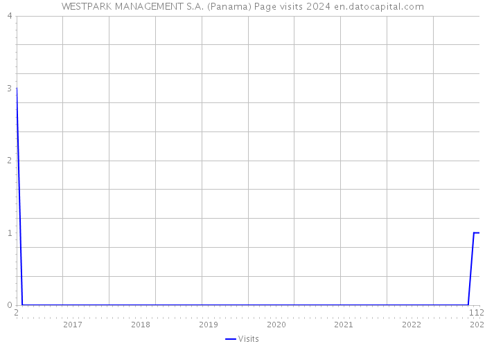 WESTPARK MANAGEMENT S.A. (Panama) Page visits 2024 