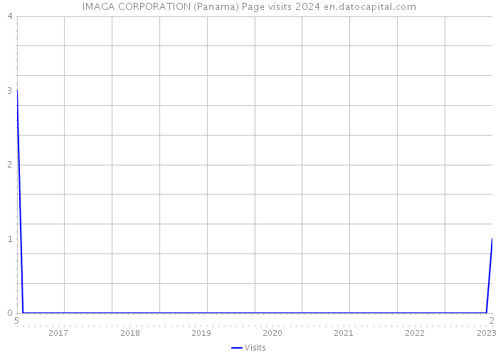 IMAGA CORPORATION (Panama) Page visits 2024 