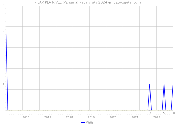 PILAR PLA RIVEL (Panama) Page visits 2024 